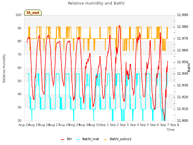 plot of Relative Humidity and BattV