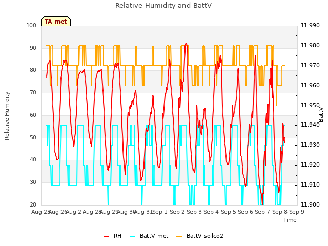 plot of Relative Humidity and BattV