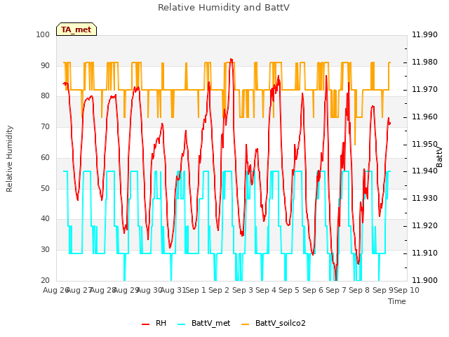 plot of Relative Humidity and BattV