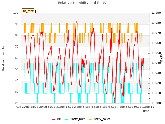 plot of Relative Humidity and BattV