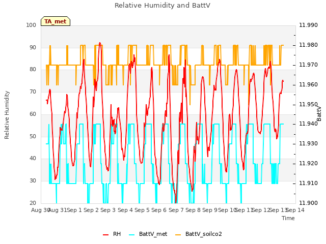 plot of Relative Humidity and BattV