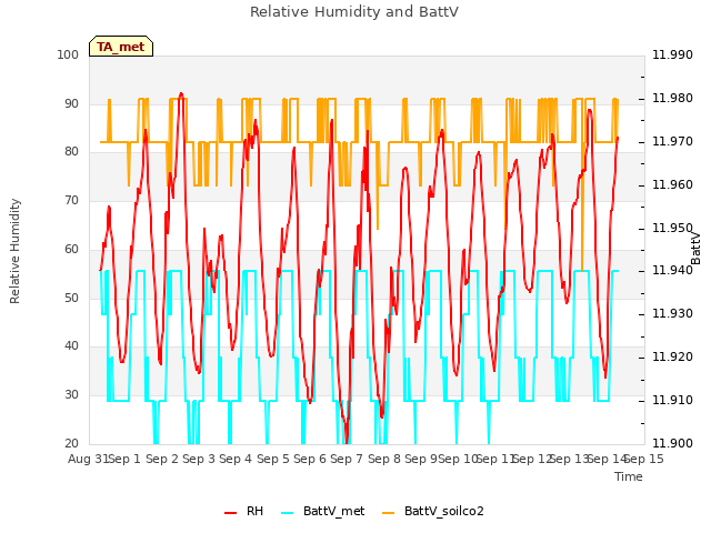 plot of Relative Humidity and BattV