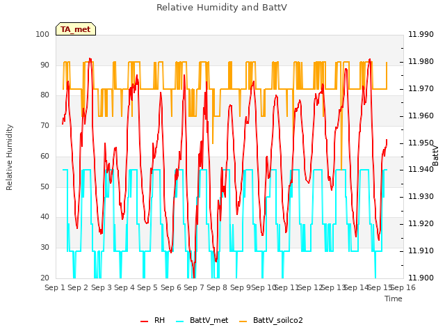 plot of Relative Humidity and BattV