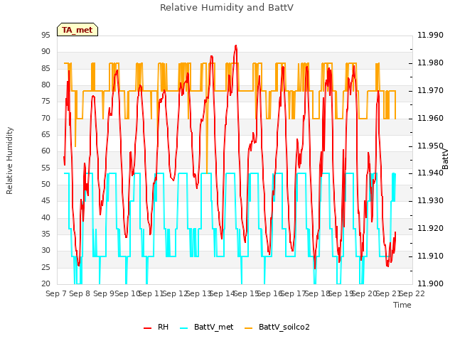 plot of Relative Humidity and BattV