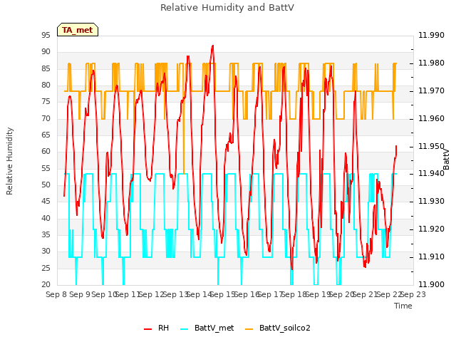 plot of Relative Humidity and BattV