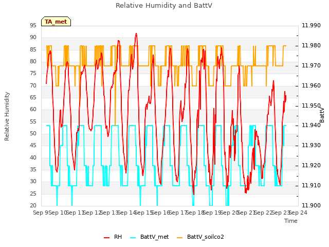 plot of Relative Humidity and BattV