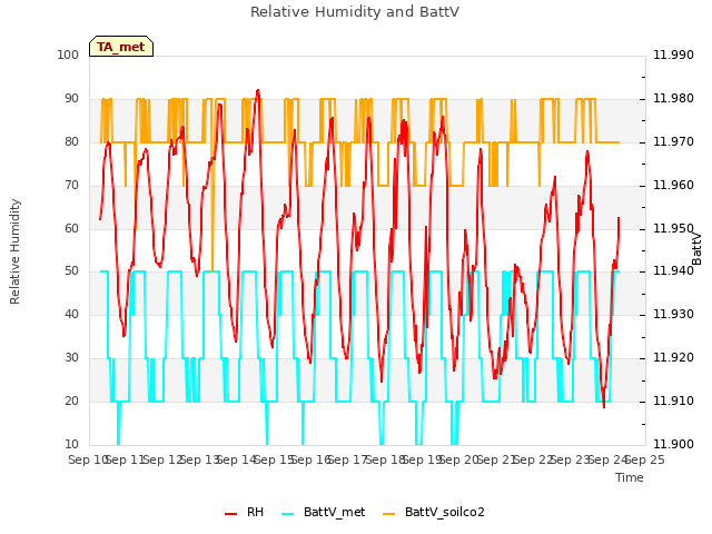 plot of Relative Humidity and BattV