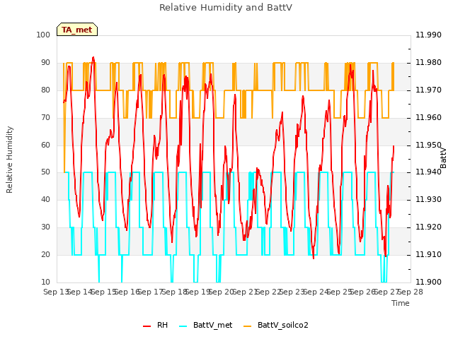 plot of Relative Humidity and BattV