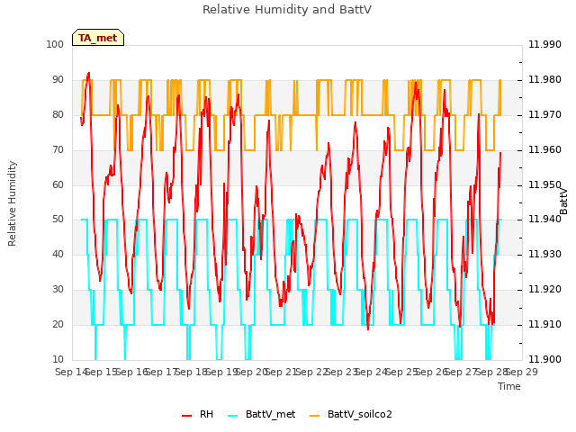 plot of Relative Humidity and BattV