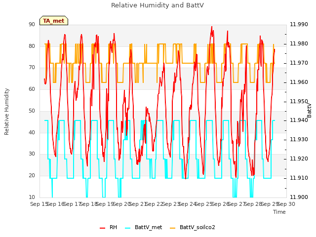 plot of Relative Humidity and BattV