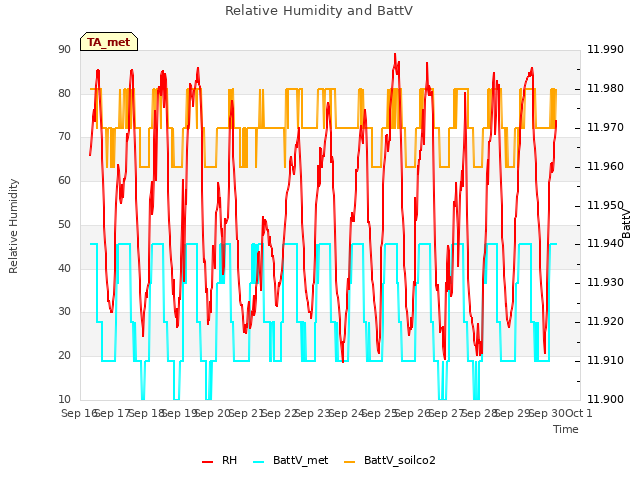 plot of Relative Humidity and BattV