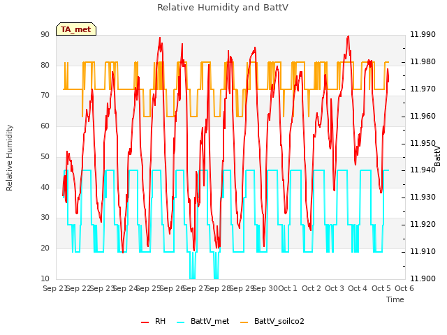 plot of Relative Humidity and BattV