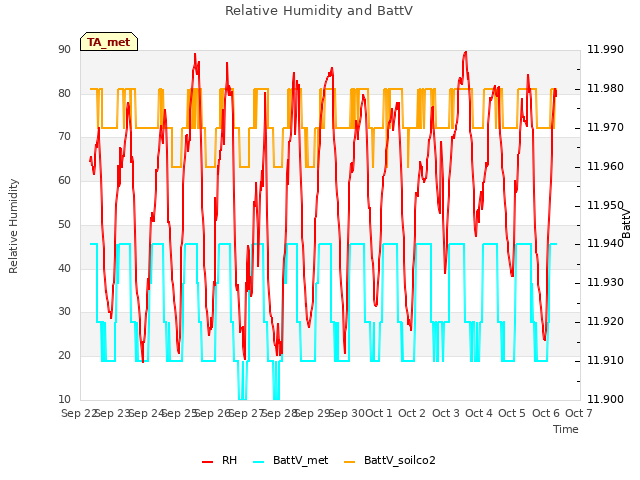 plot of Relative Humidity and BattV