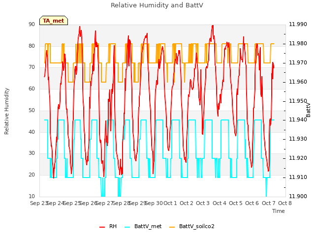 plot of Relative Humidity and BattV