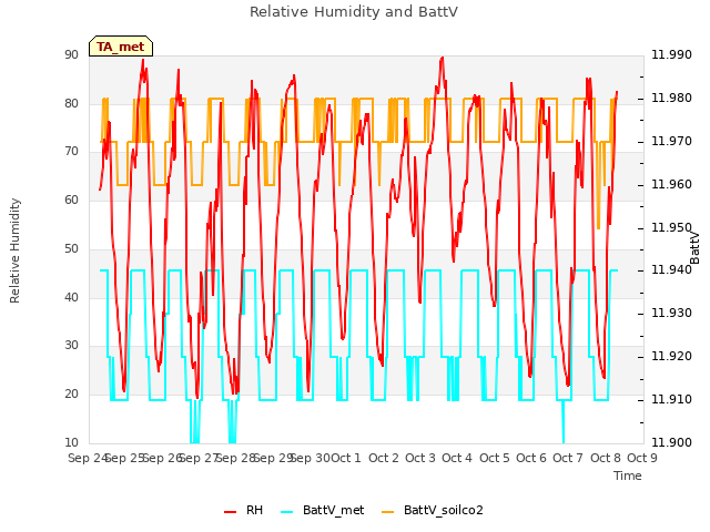 plot of Relative Humidity and BattV