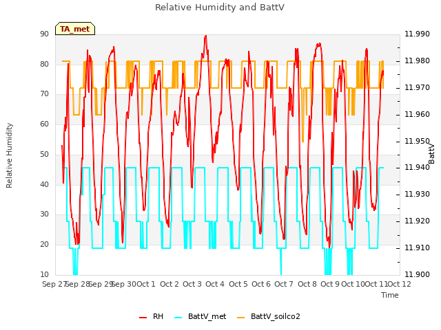 plot of Relative Humidity and BattV