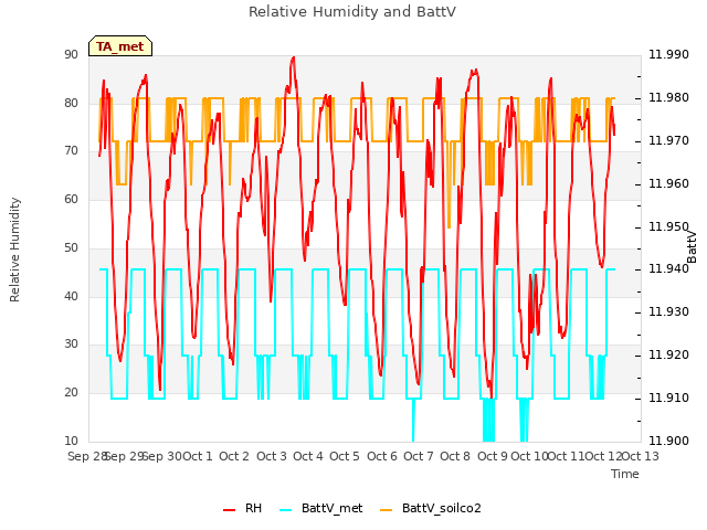 plot of Relative Humidity and BattV