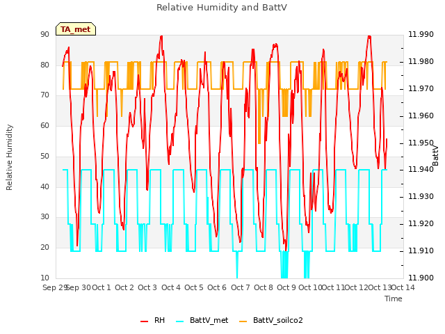 plot of Relative Humidity and BattV