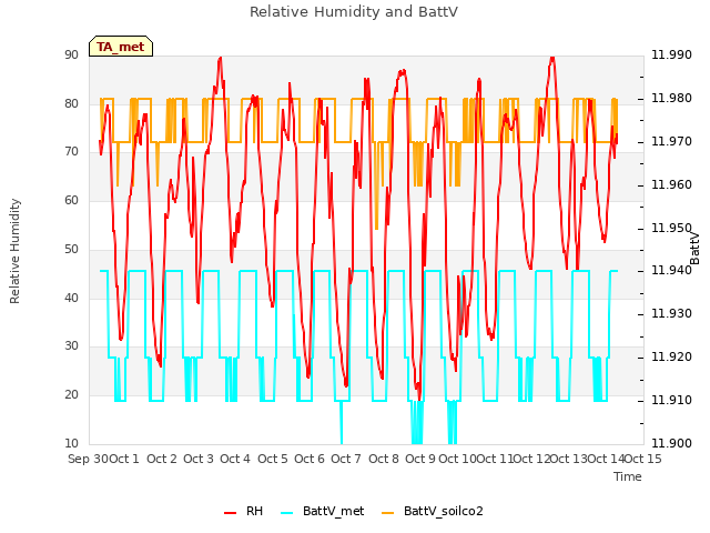 plot of Relative Humidity and BattV