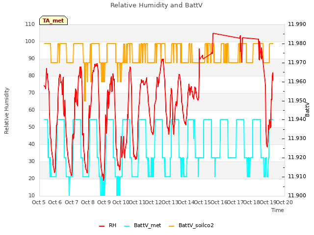 plot of Relative Humidity and BattV