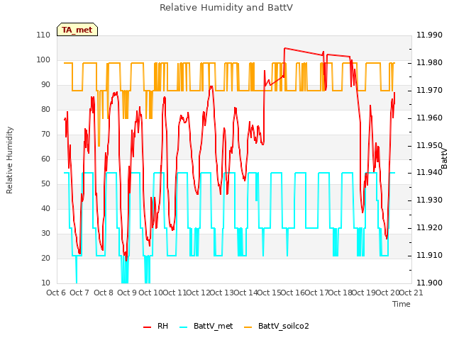 plot of Relative Humidity and BattV