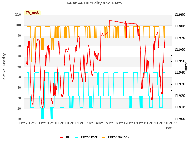 plot of Relative Humidity and BattV