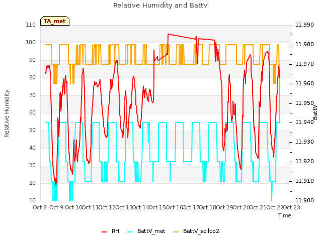 plot of Relative Humidity and BattV