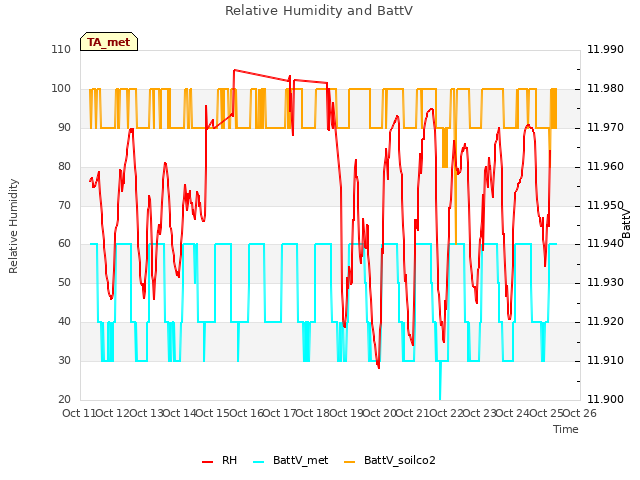 plot of Relative Humidity and BattV