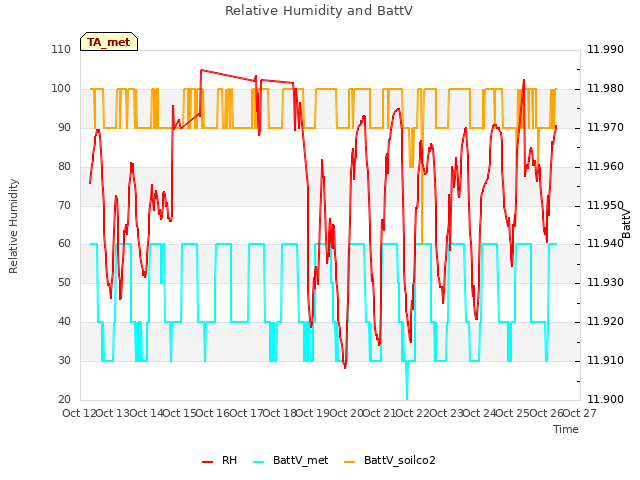 plot of Relative Humidity and BattV