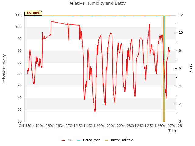 plot of Relative Humidity and BattV