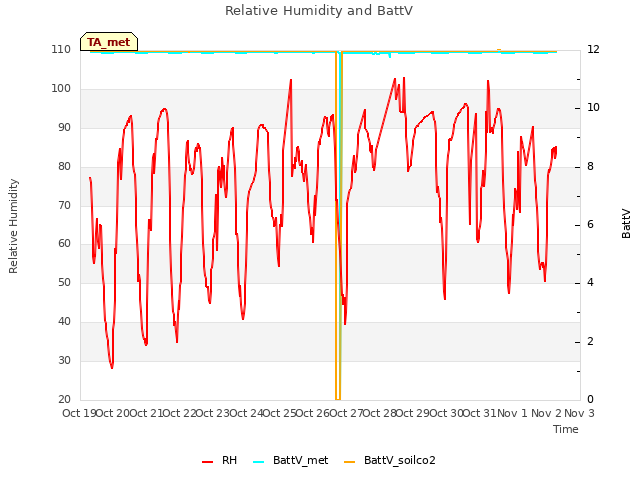 plot of Relative Humidity and BattV