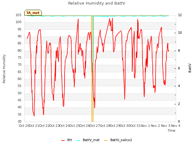 plot of Relative Humidity and BattV