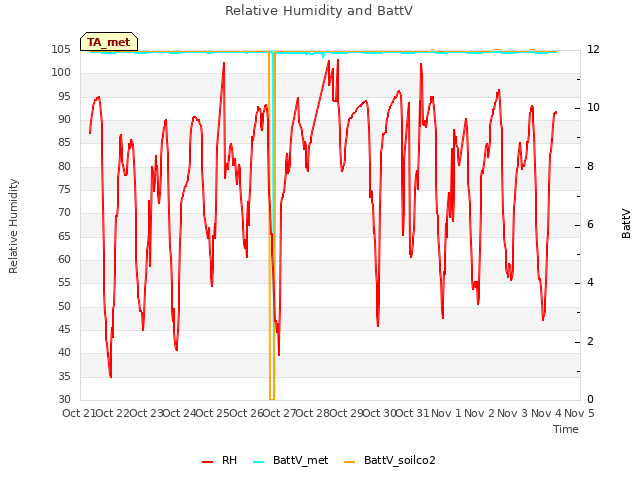 plot of Relative Humidity and BattV