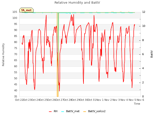 plot of Relative Humidity and BattV