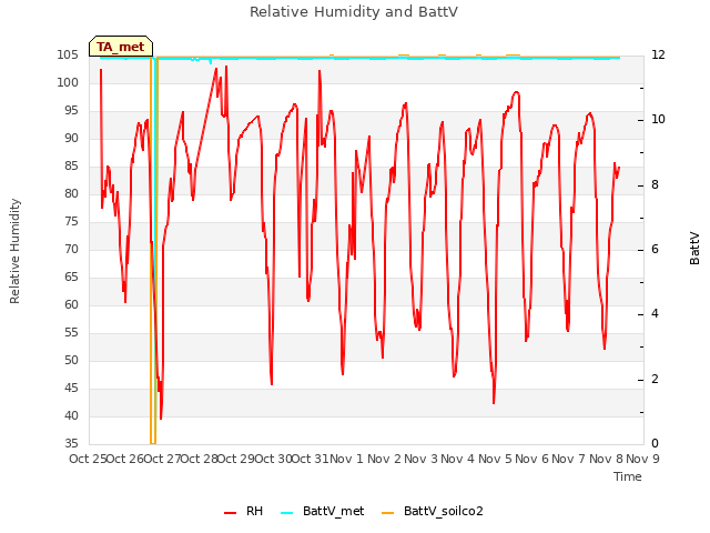 plot of Relative Humidity and BattV