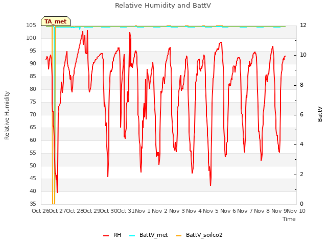 plot of Relative Humidity and BattV