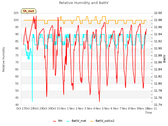 plot of Relative Humidity and BattV