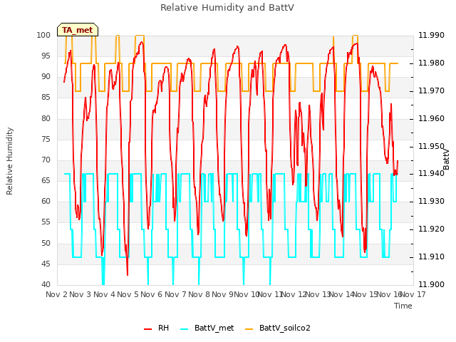 plot of Relative Humidity and BattV