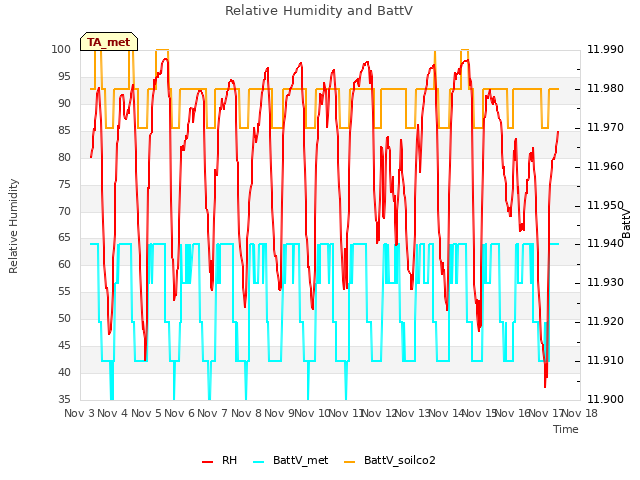 plot of Relative Humidity and BattV