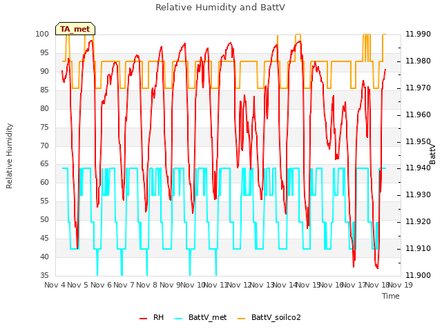 plot of Relative Humidity and BattV