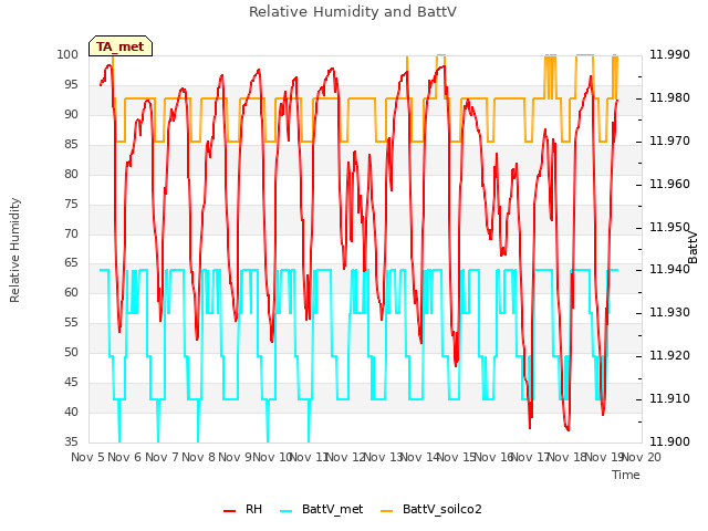 plot of Relative Humidity and BattV