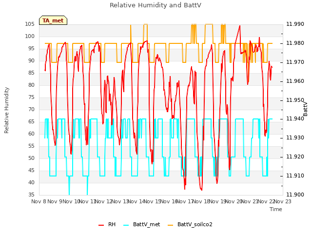 plot of Relative Humidity and BattV