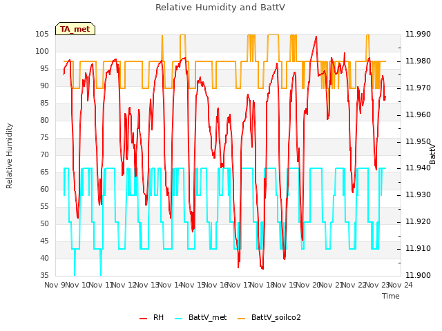 plot of Relative Humidity and BattV