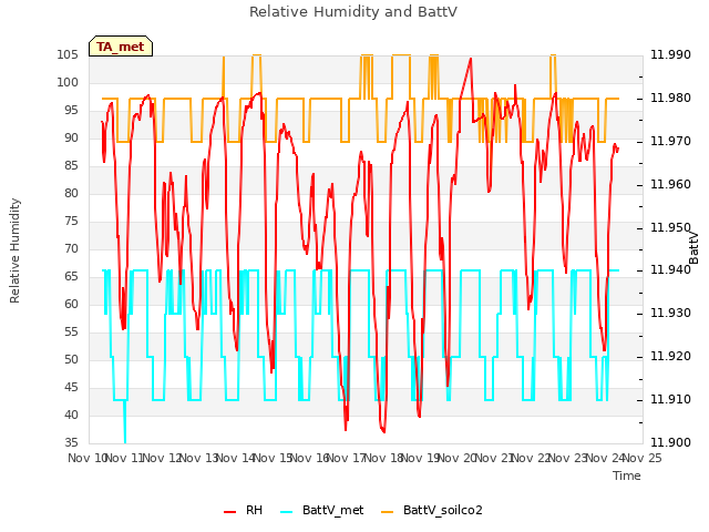 plot of Relative Humidity and BattV