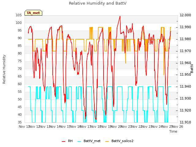 plot of Relative Humidity and BattV