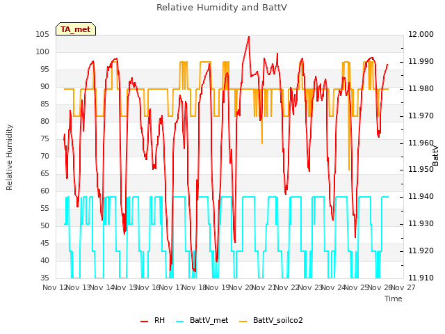plot of Relative Humidity and BattV