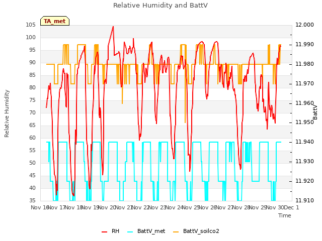 plot of Relative Humidity and BattV