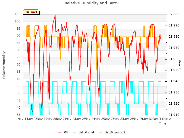 plot of Relative Humidity and BattV