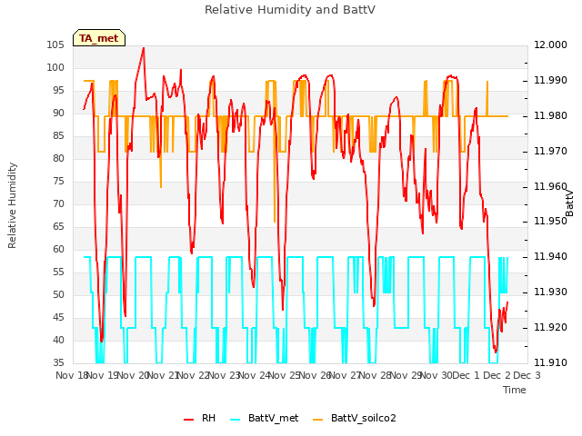 plot of Relative Humidity and BattV