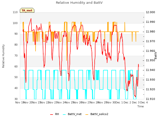 plot of Relative Humidity and BattV